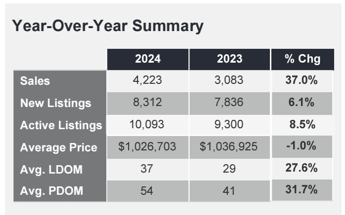 TRREB Market Watch